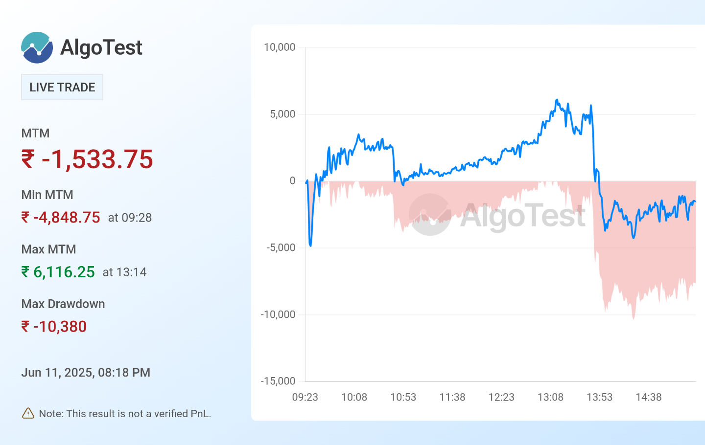 Shared from Generate Your Own MTM Graph | AlgoTest.in