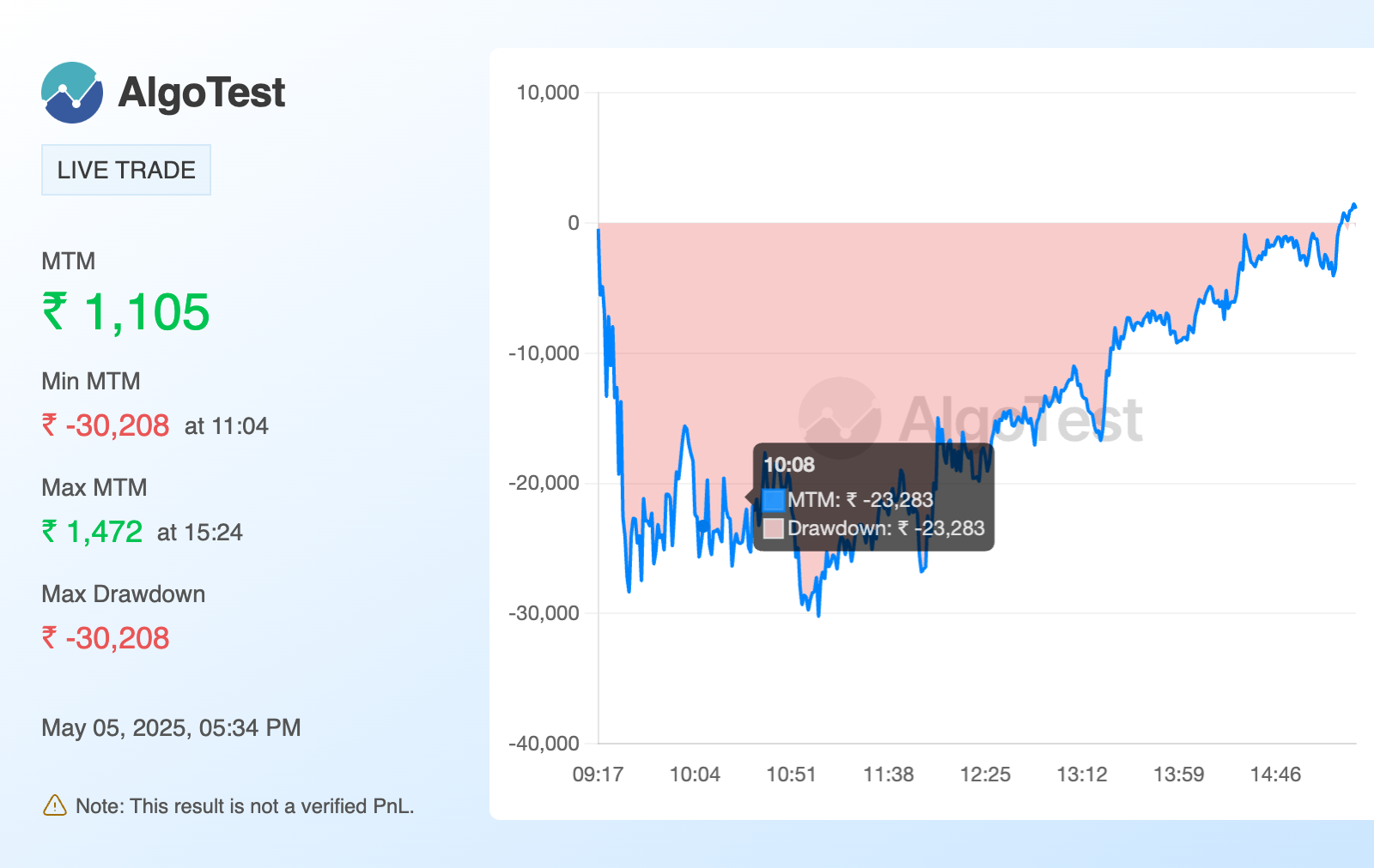 Shared from  AlgoTest.in