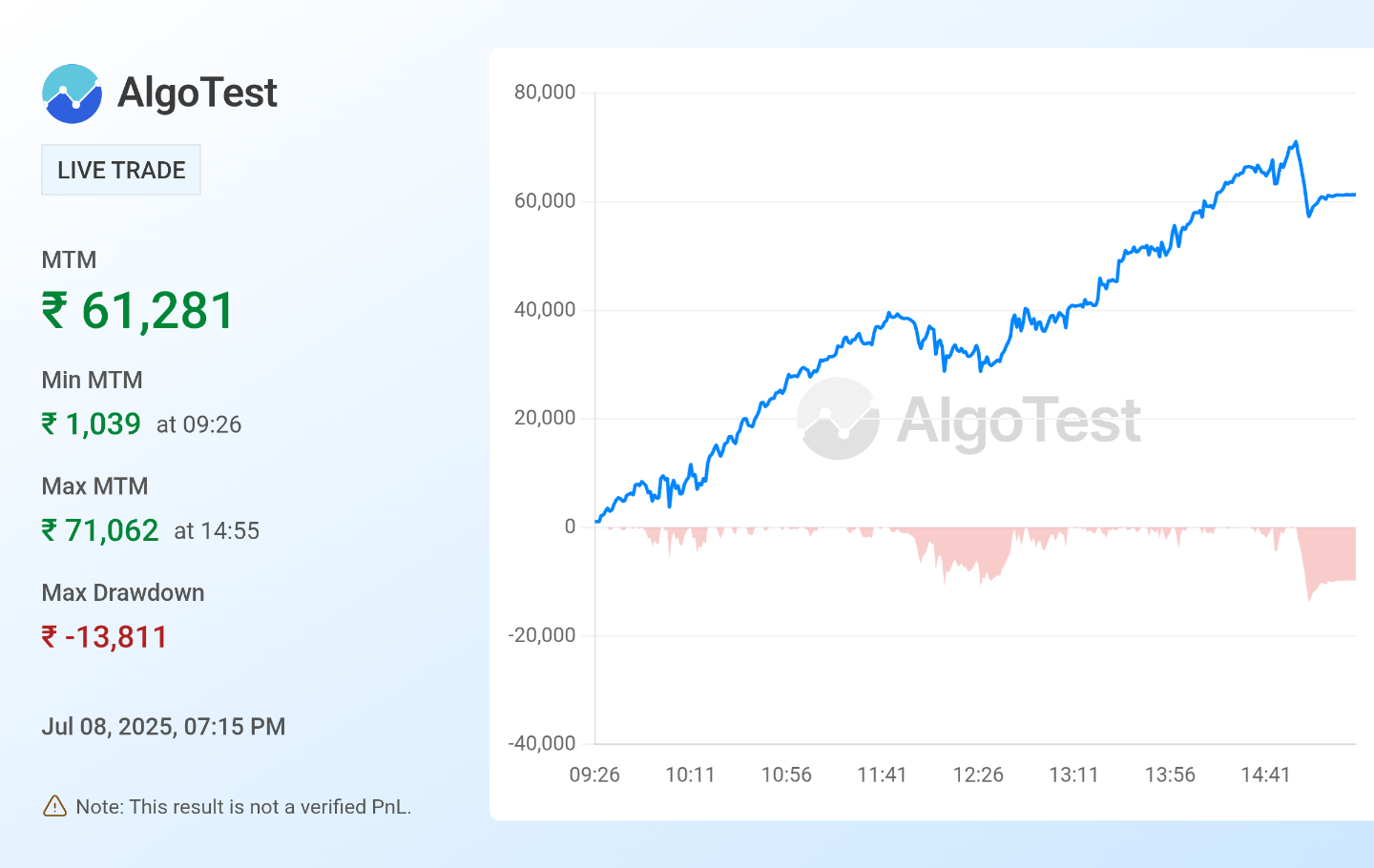 Shared from Generate Your Own MTM Graph | AlgoTest.in