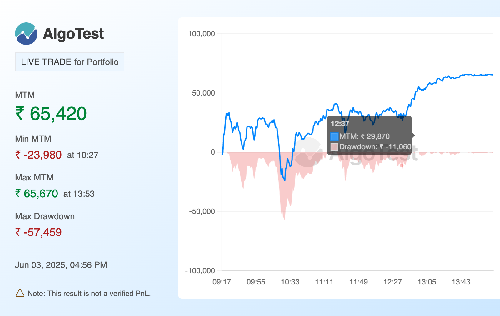 Shared from  AlgoTest.in