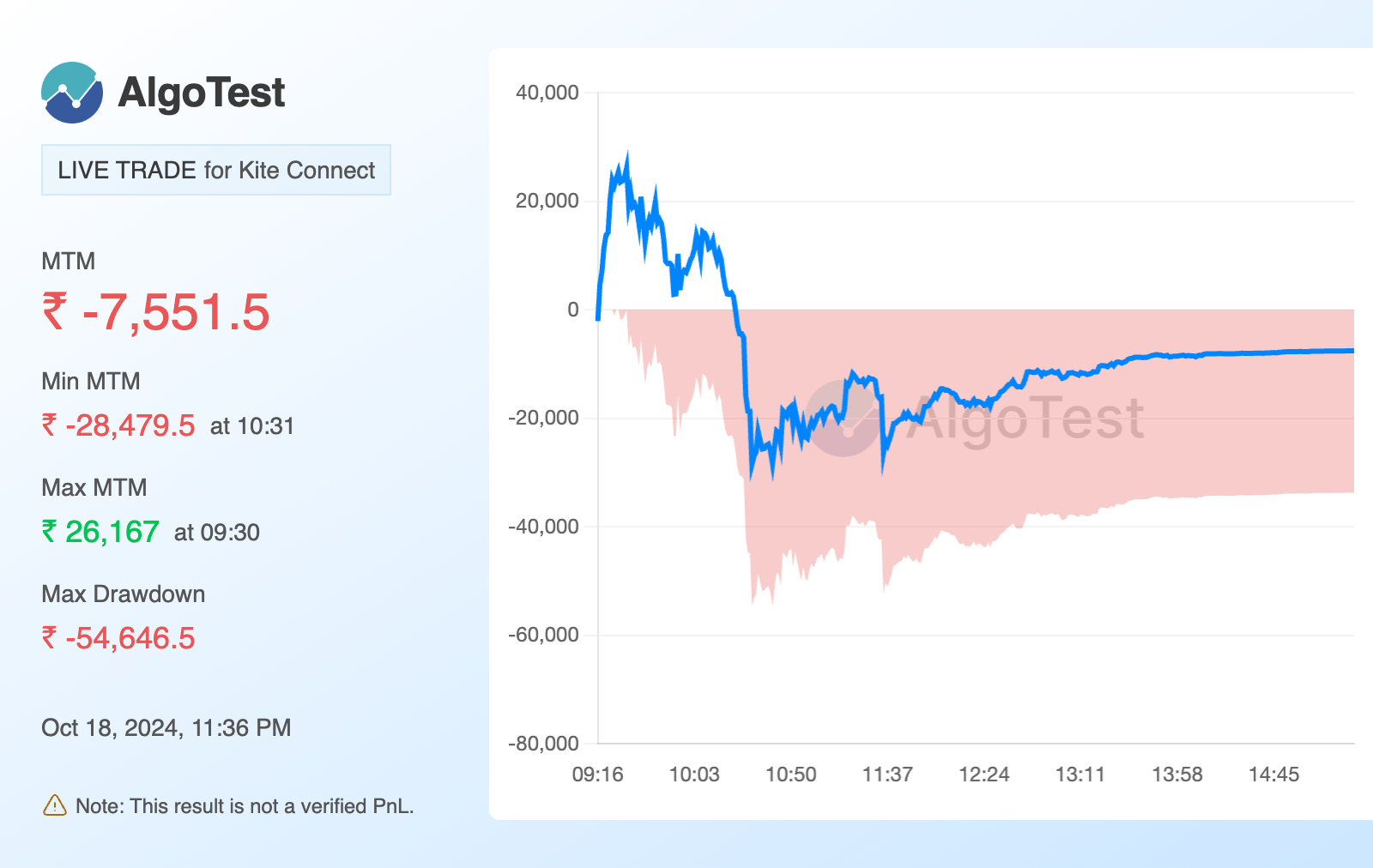 Shared from  AlgoTest.in
