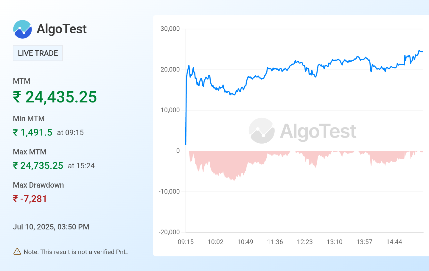 Shared from Generate Your Own MTM Graph | AlgoTest.in