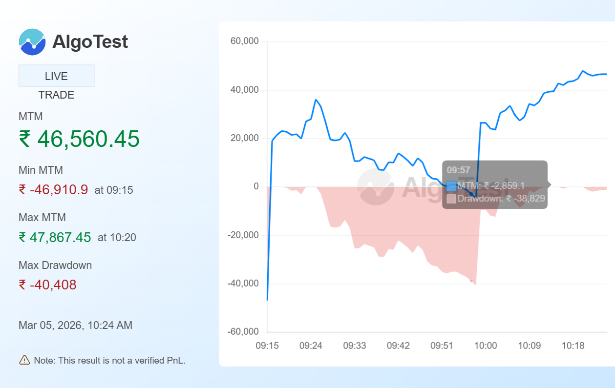 Shared from Generate Your Own MTM Graph | AlgoTest.in