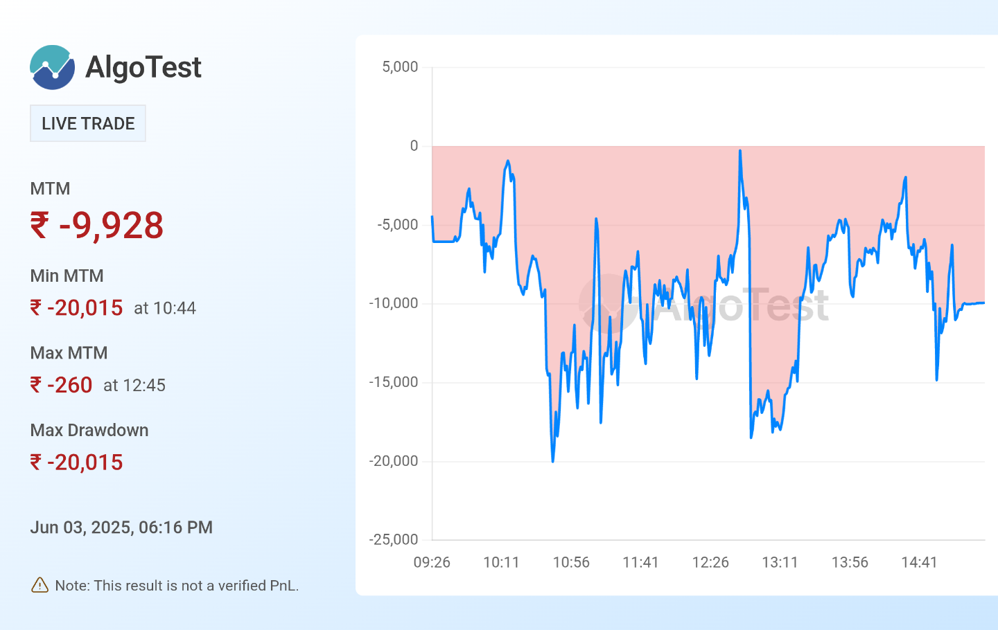 Shared from Generate Your Own MTM Graph | AlgoTest.in