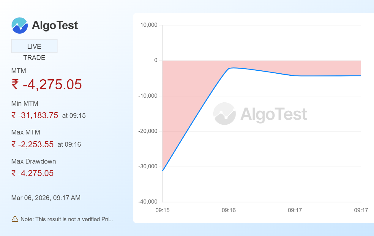 Shared from Generate Your Own MTM Graph | AlgoTest.in