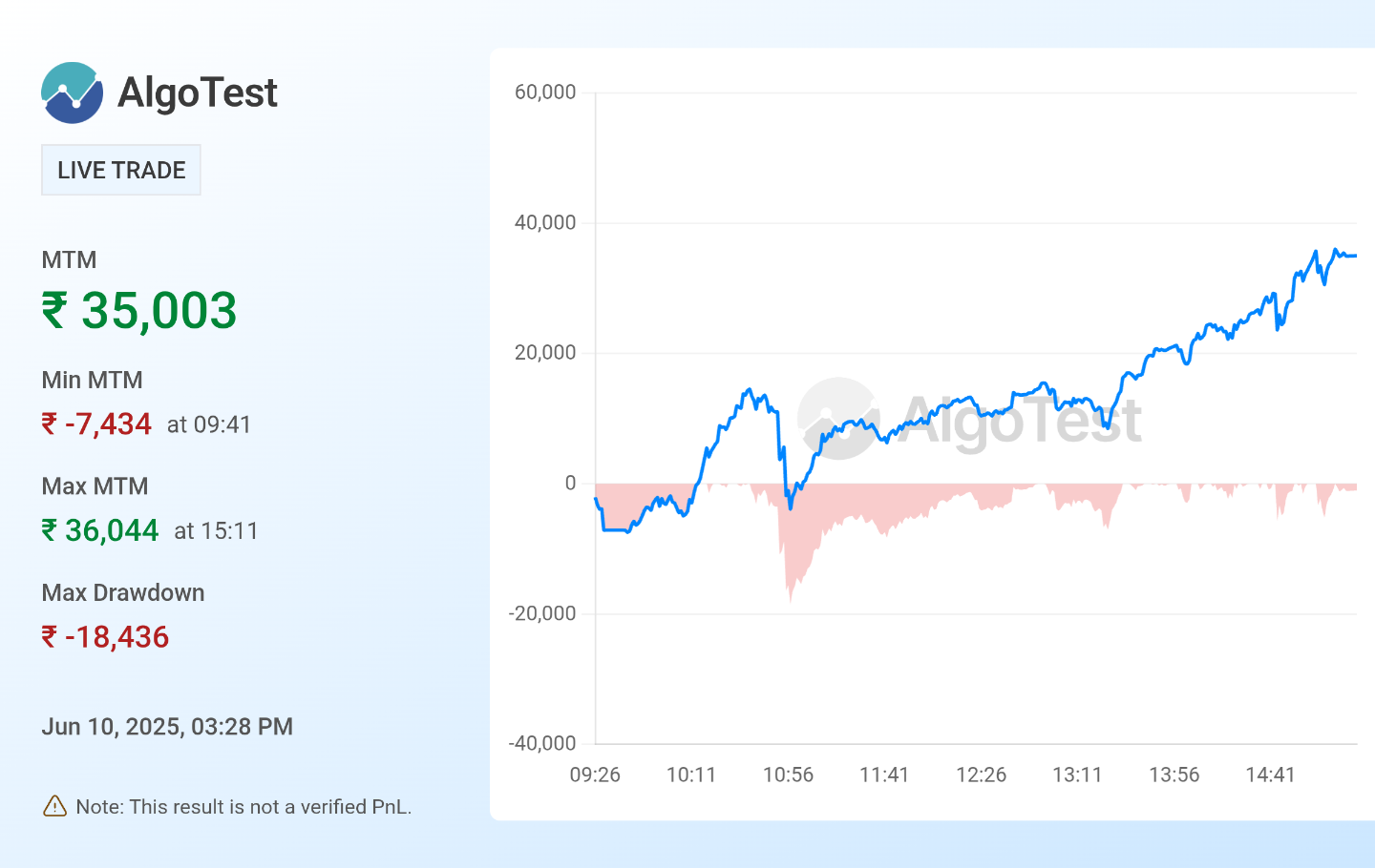 Shared from Generate Your Own MTM Graph | AlgoTest.in