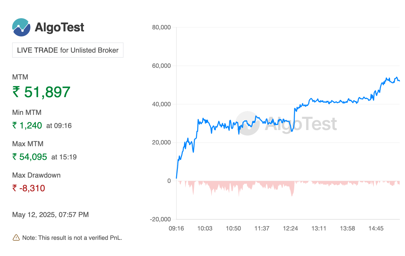 Shared from  AlgoTest.in
