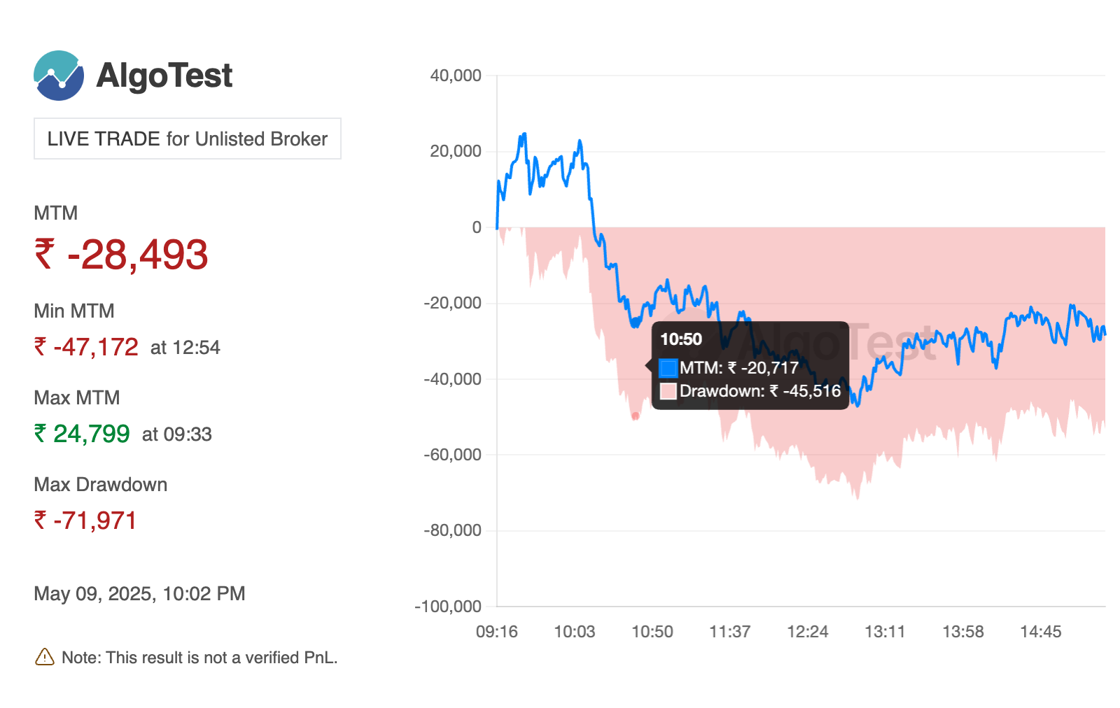 Shared from  AlgoTest.in