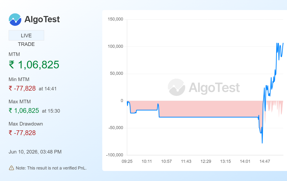 Shared from Generate Your Own MTM Graph | AlgoTest.in