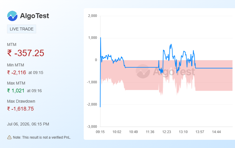 Shared from Generate Your Own MTM Graph | AlgoTest.in
