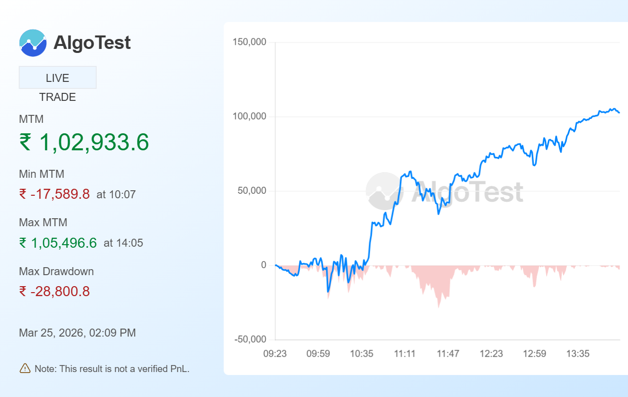 Shared from Generate Your Own MTM Graph | AlgoTest.in