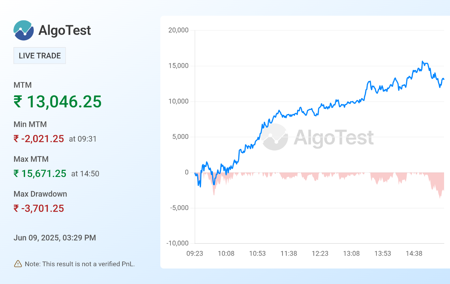 Shared from Generate Your Own MTM Graph | AlgoTest.in
