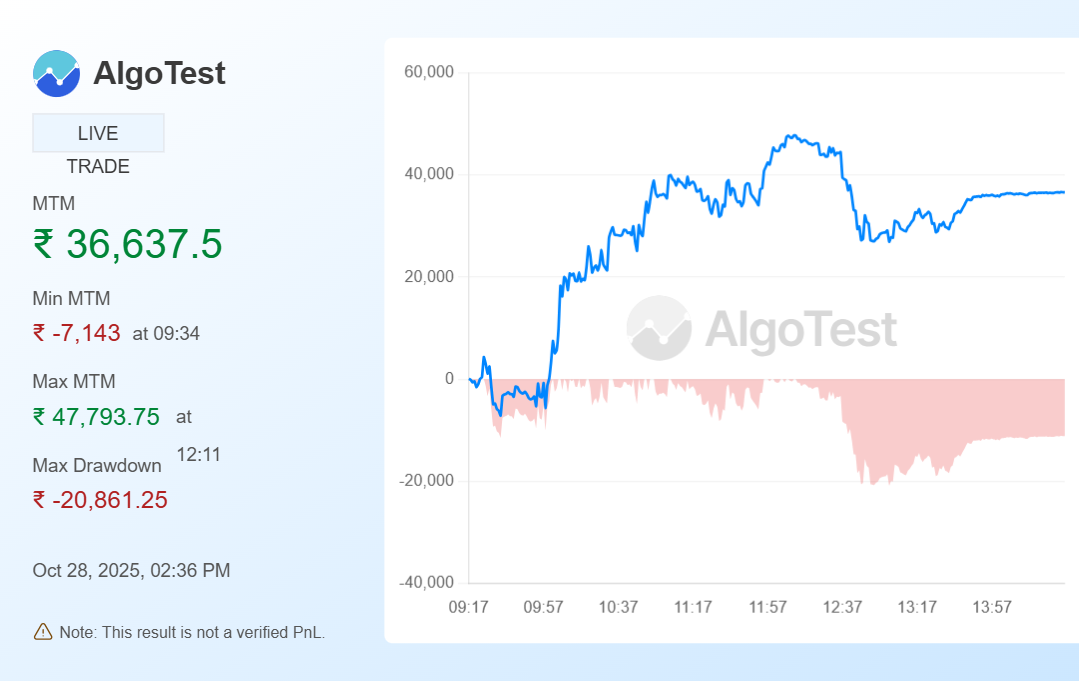 Shared from  AlgoTest.in