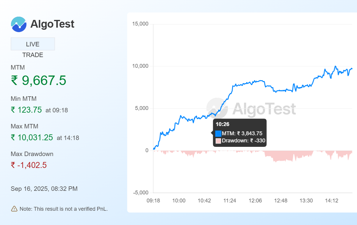Shared from Generate Your Own MTM Graph | AlgoTest.in