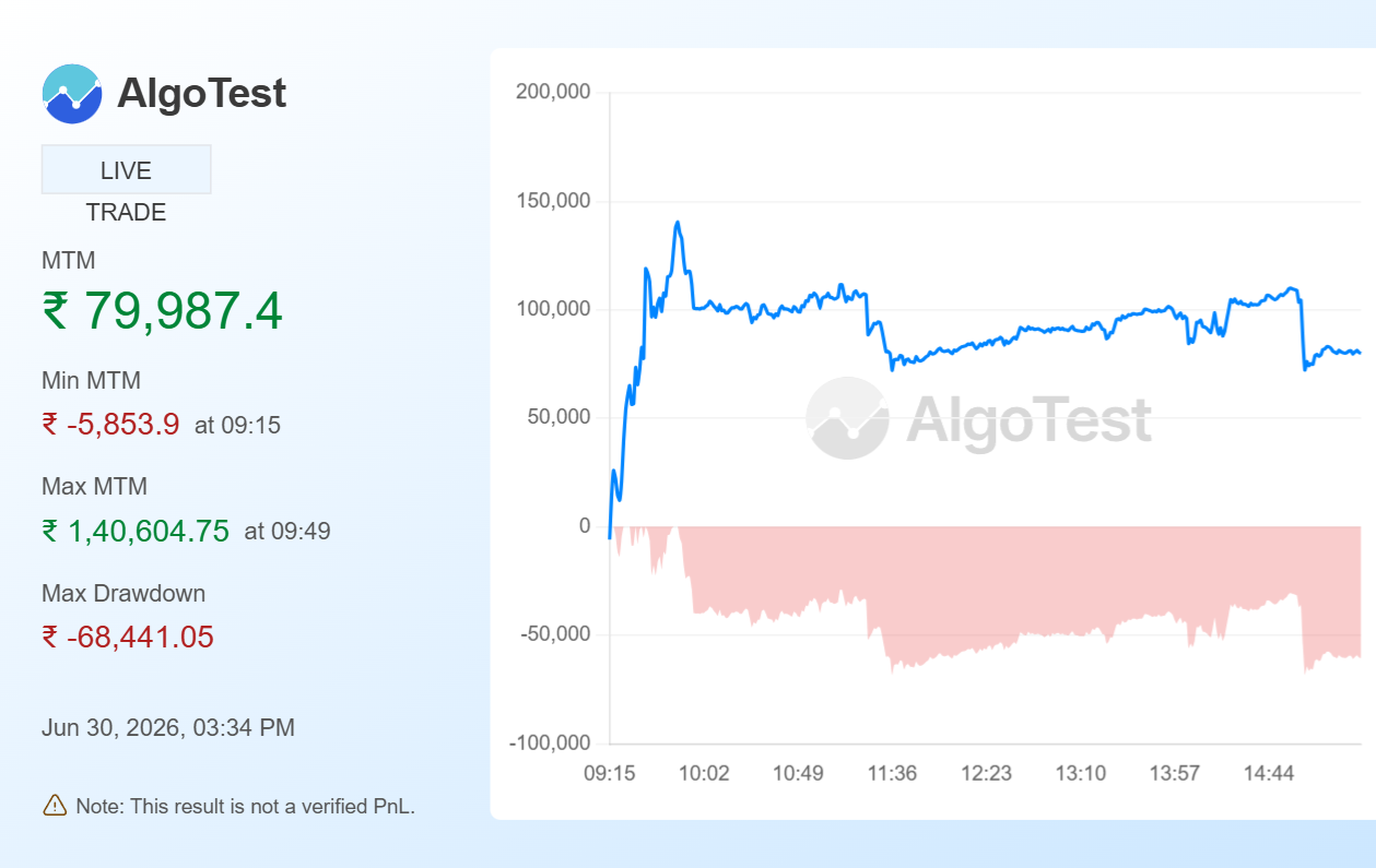 Shared from Generate Your Own MTM Graph | AlgoTest.in